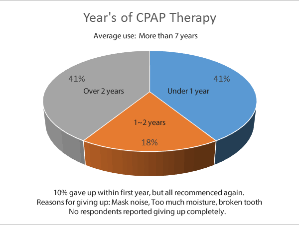 CPAP Sales - Customer use