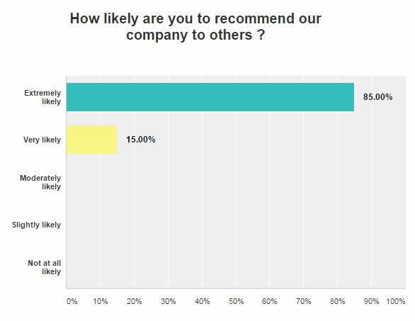 How Likely are you to recommend our company to others?