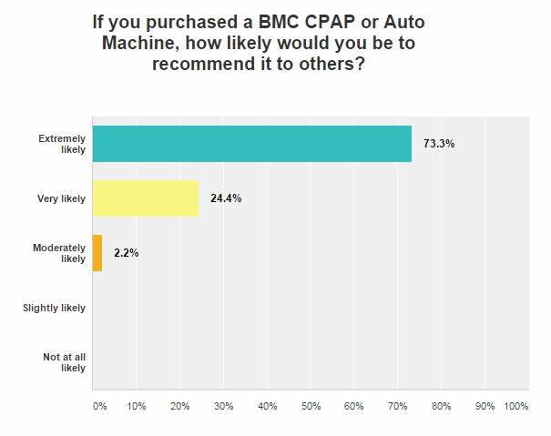 How Likely are you to recommend BMC CPAP Machines to others?