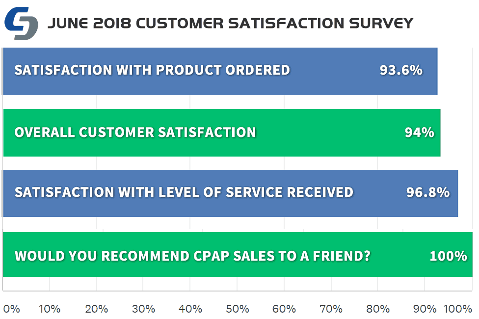 June 2018 Survey Results