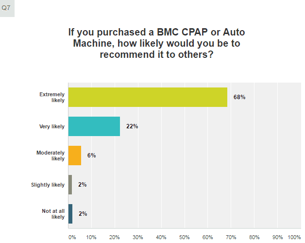How likely are you to recommend BMC machines to others?