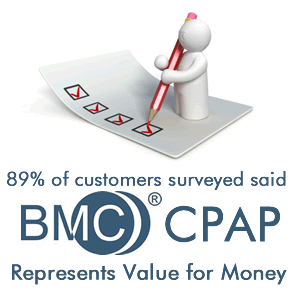 89% of customers surveyed BMC CPAP represents value for money